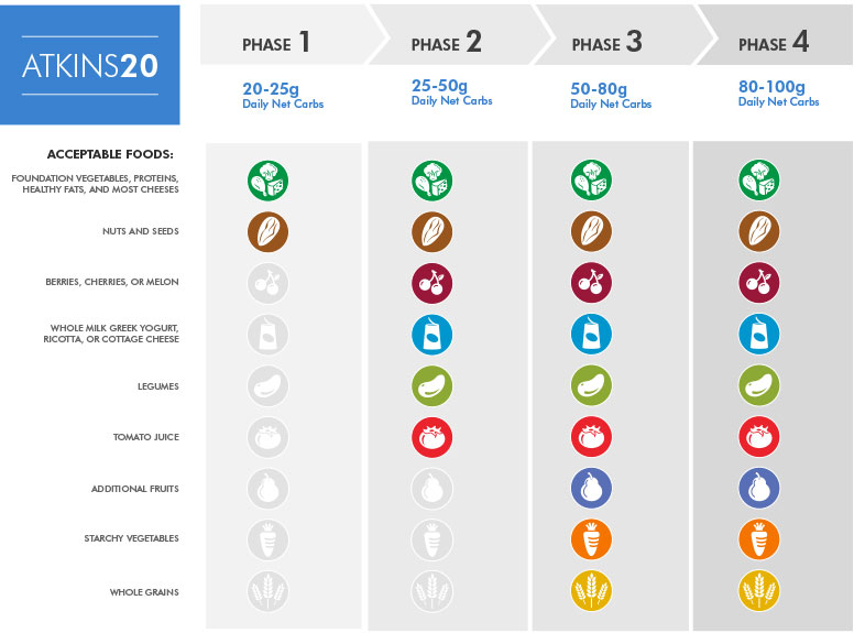 Atkins 20 Phase 2 Food List