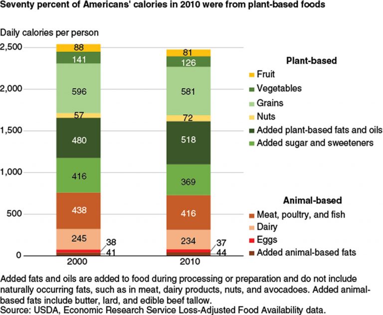 American Diet, What's Happening, Is It Progressing Towards Healthy Diet?