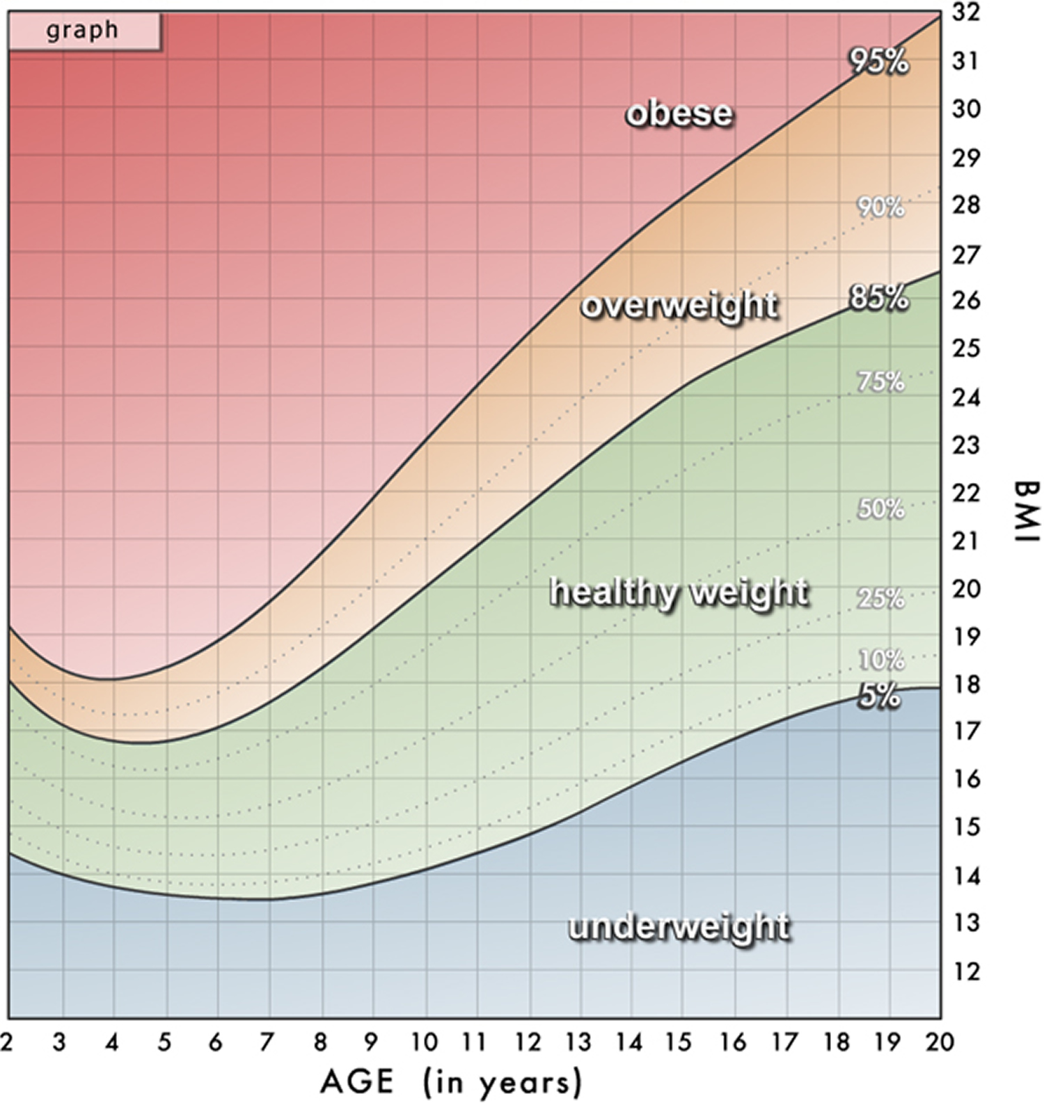 cdc bmi children