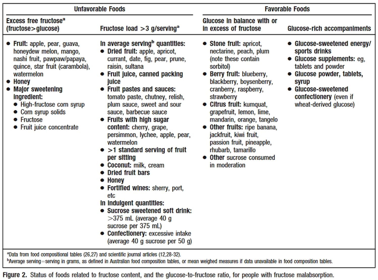 fructose content in foods