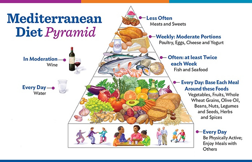 Mediterranean Diet for Weight Loss, Cholesterol and Heart Disease