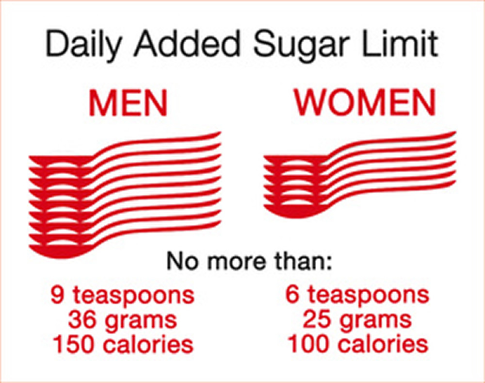 recommended daily sugar intake