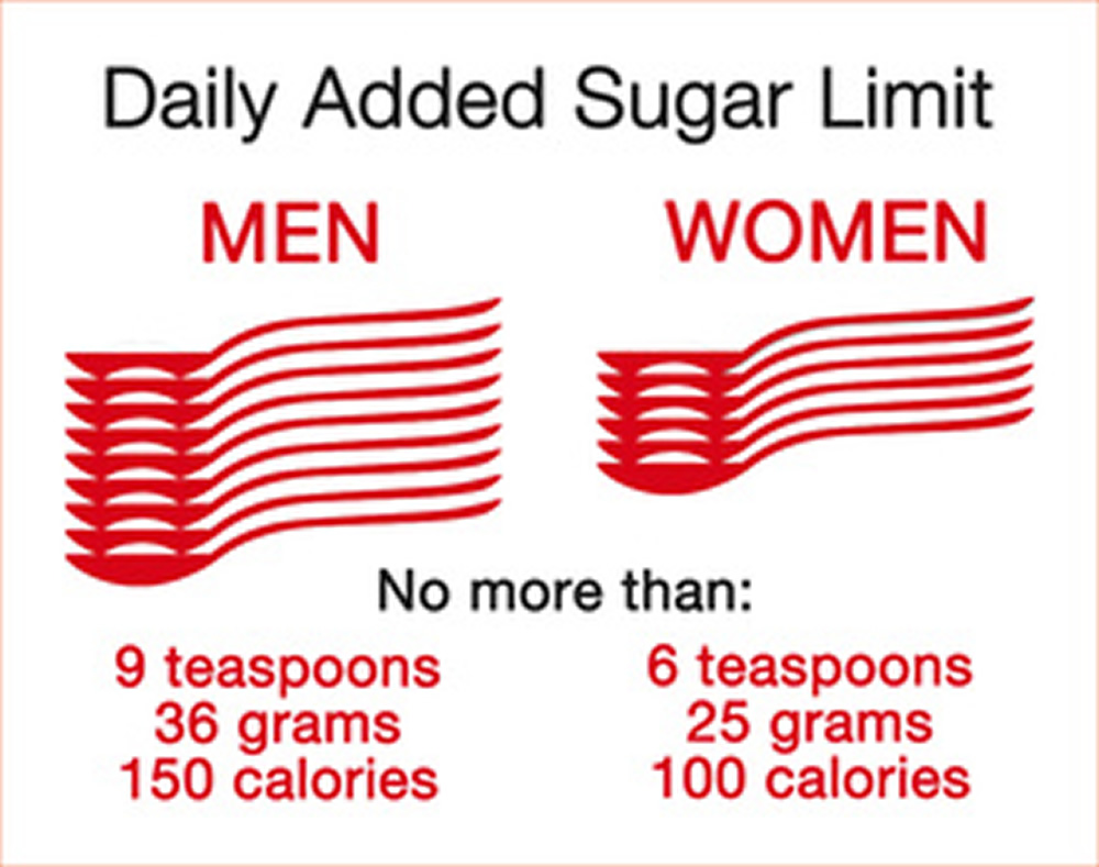 consumption of added sugar doubles