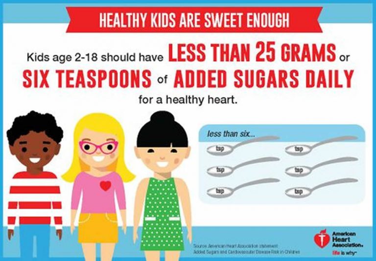 Daily Sugar Intake for Adults and Children