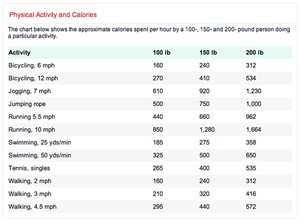 Exercise and Calories Burned