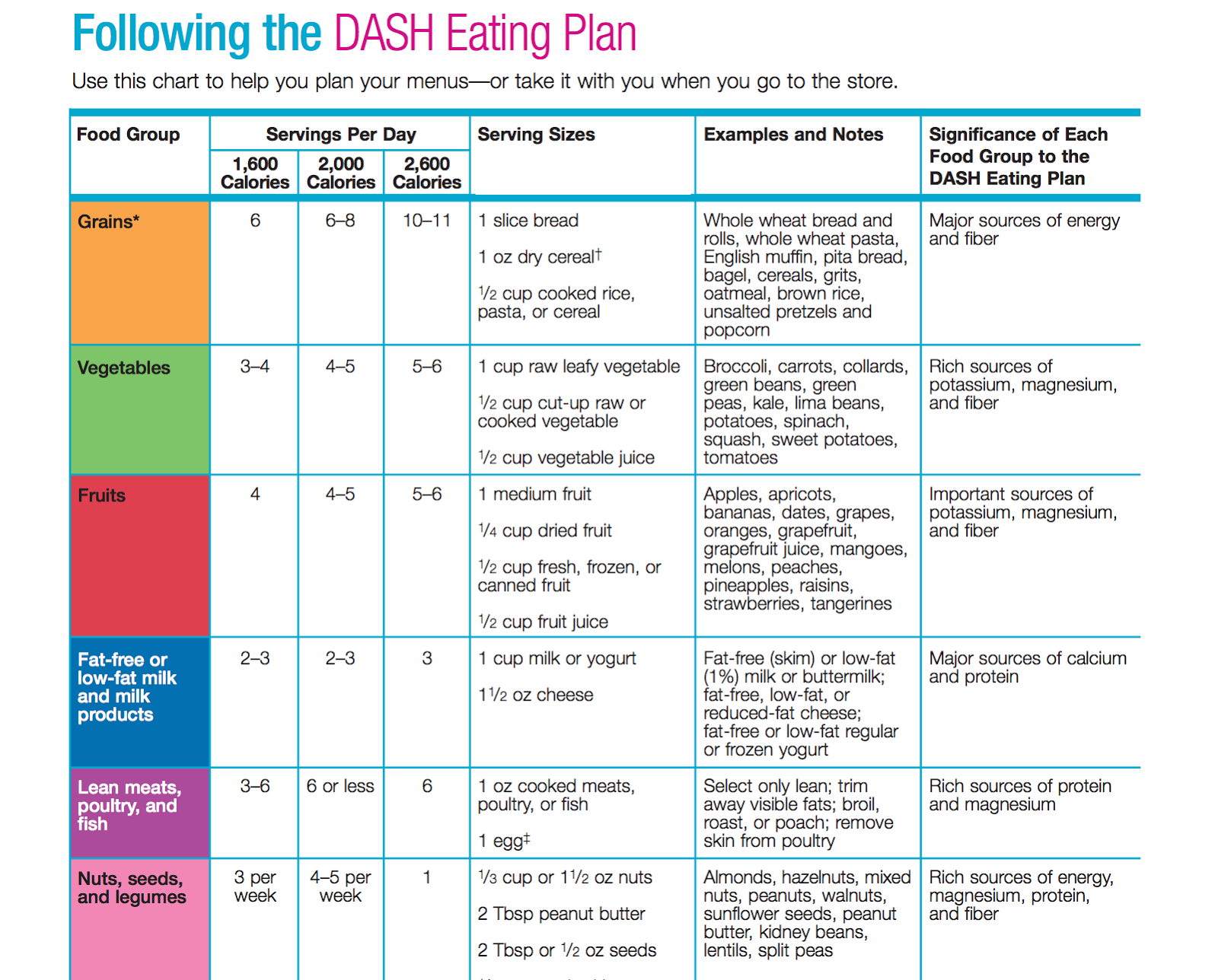 Dash Diet Servings Chart