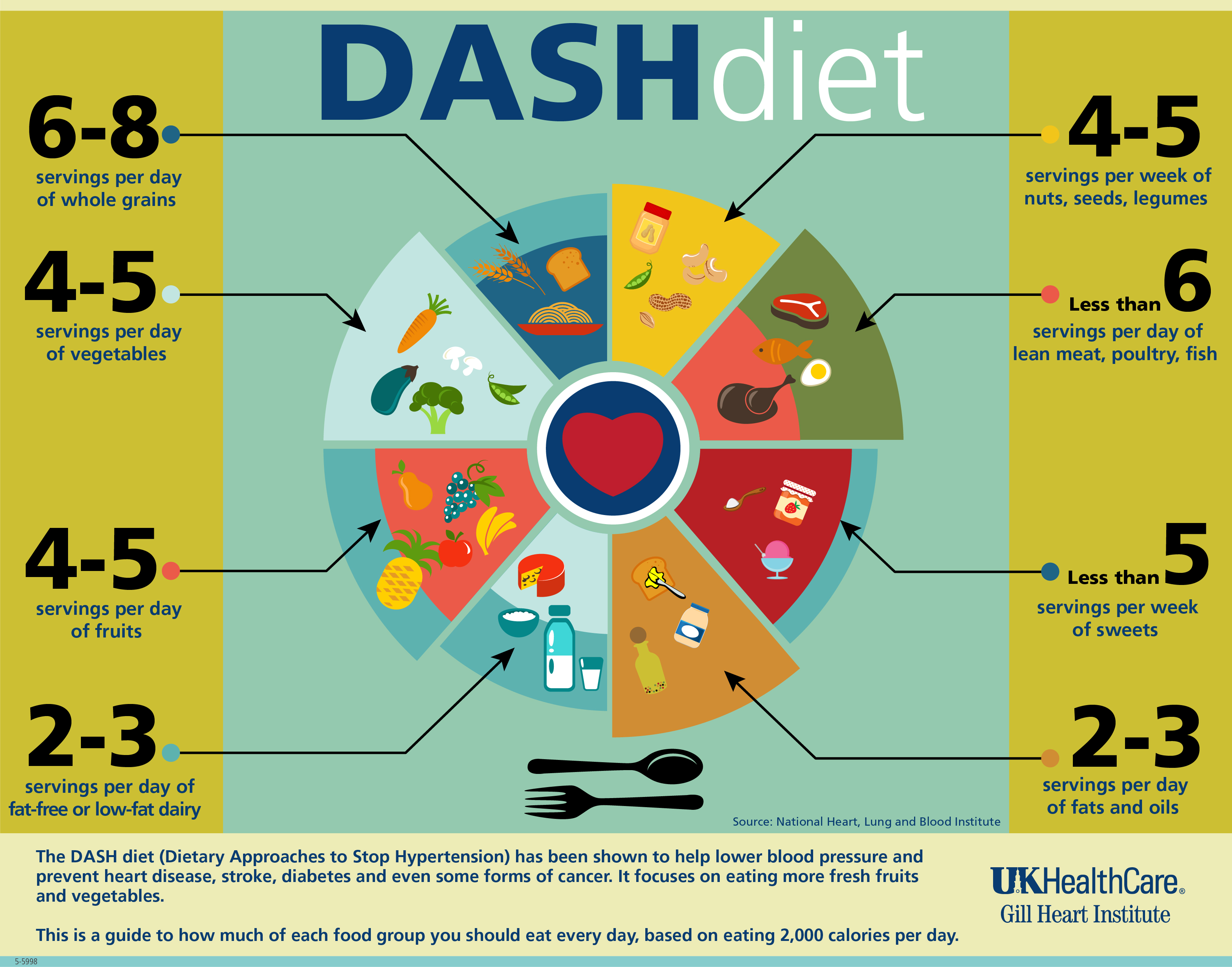 DASH Diet plan