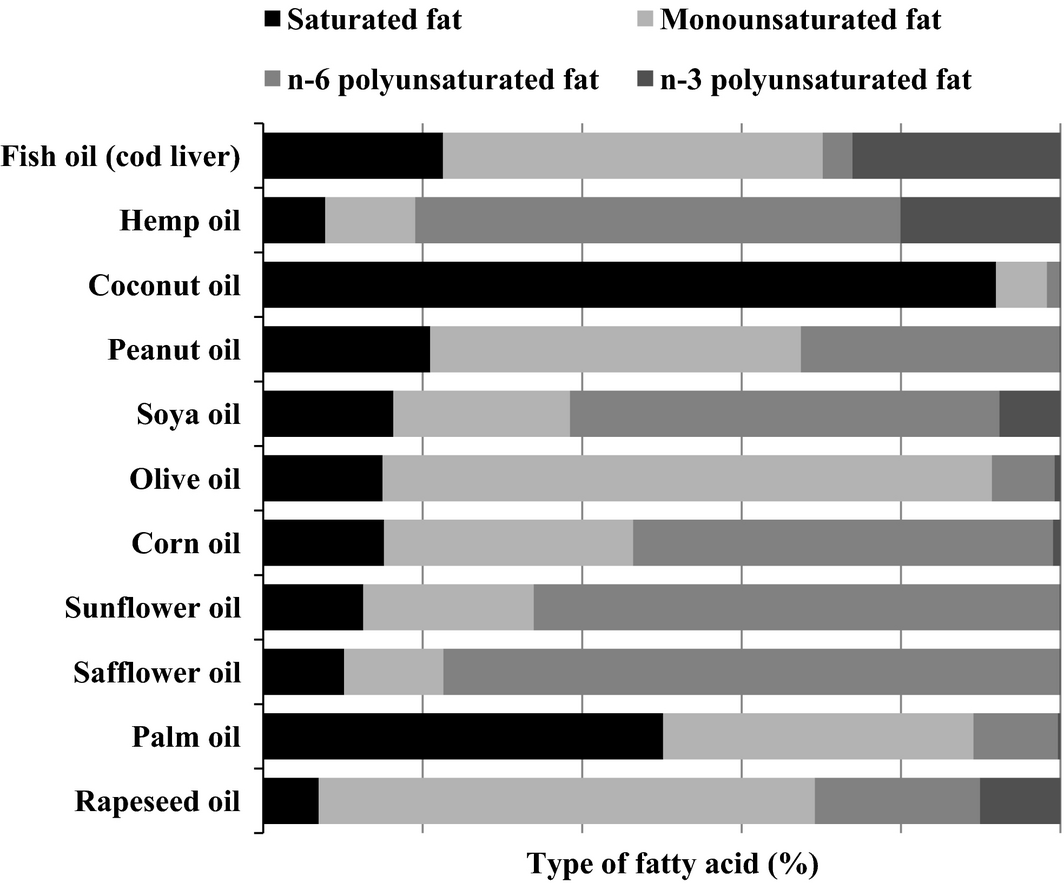 fatty acids composition of edible oils
