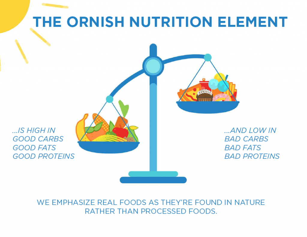 Ornish diet