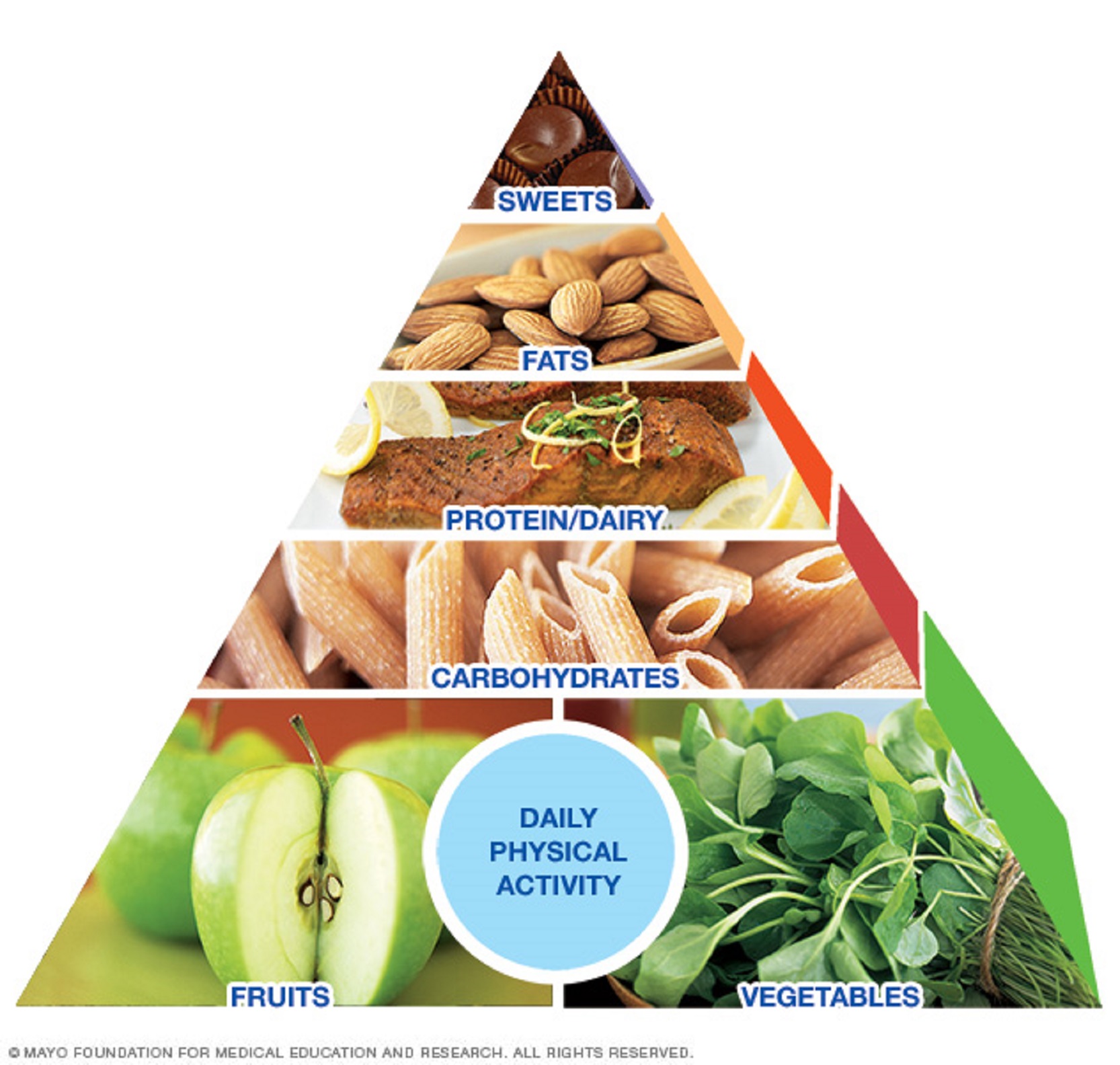 mayo-clinic-healthy-weight-loss-pyramid-the-health-and-wellness-crier