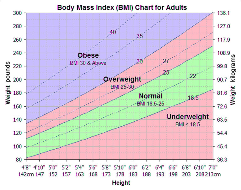 Body Mass Index Chart Formula How To Calculate For Men Women