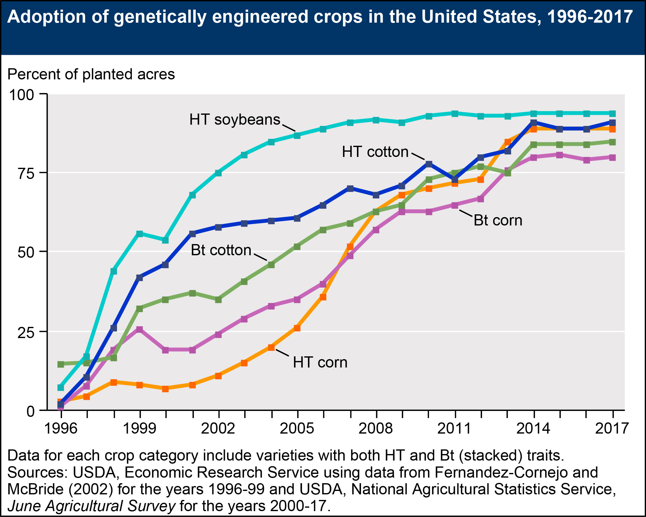 adoption of genetically engineered crops in US