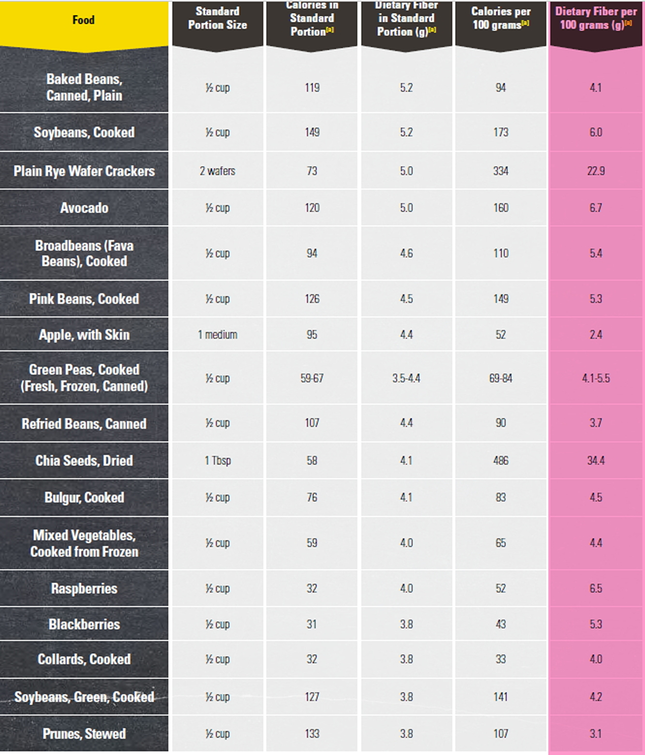 Healthy food chart