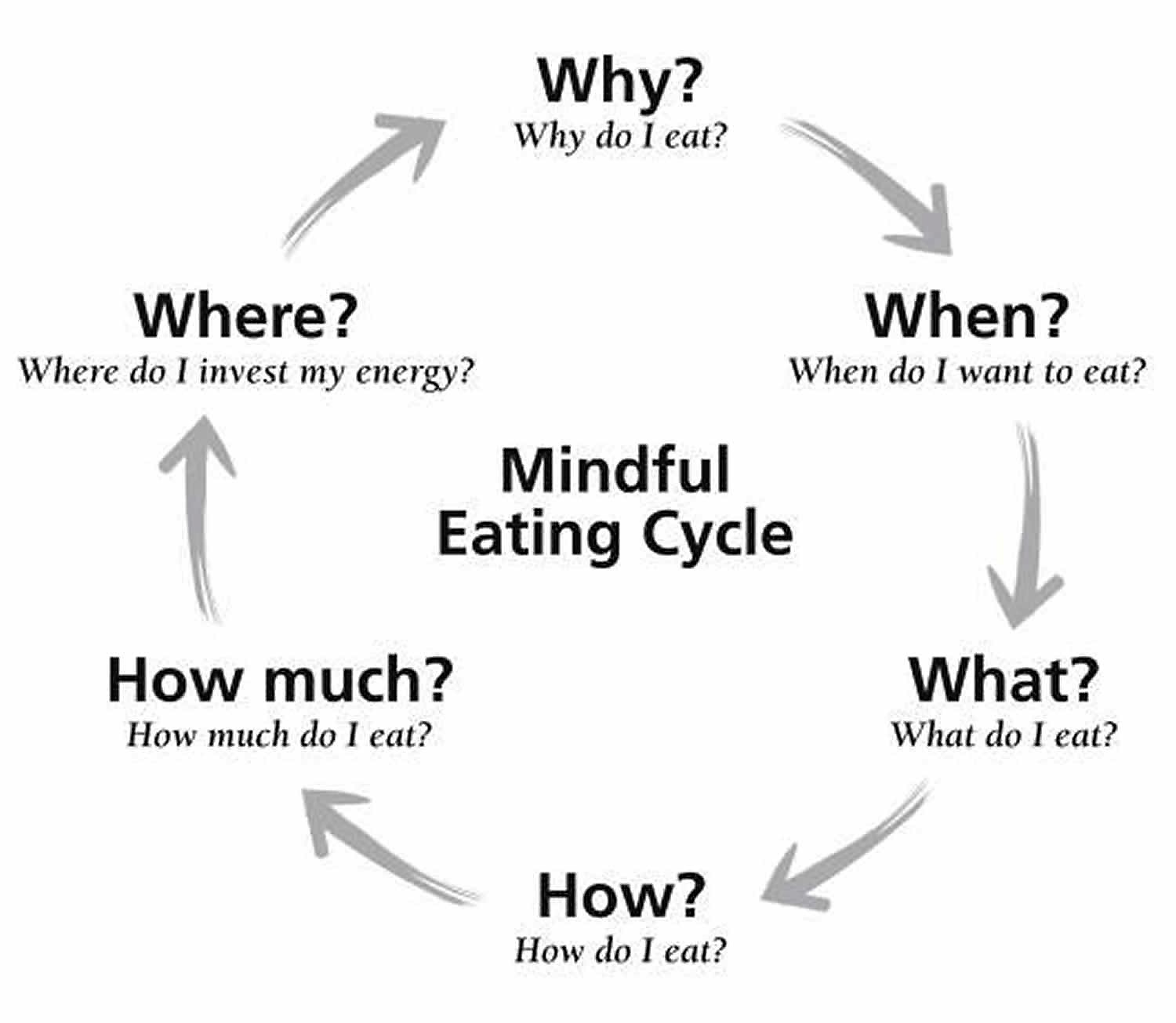 What is Mindfulness? What is Mindful Eating for Weight Loss and Diabetes