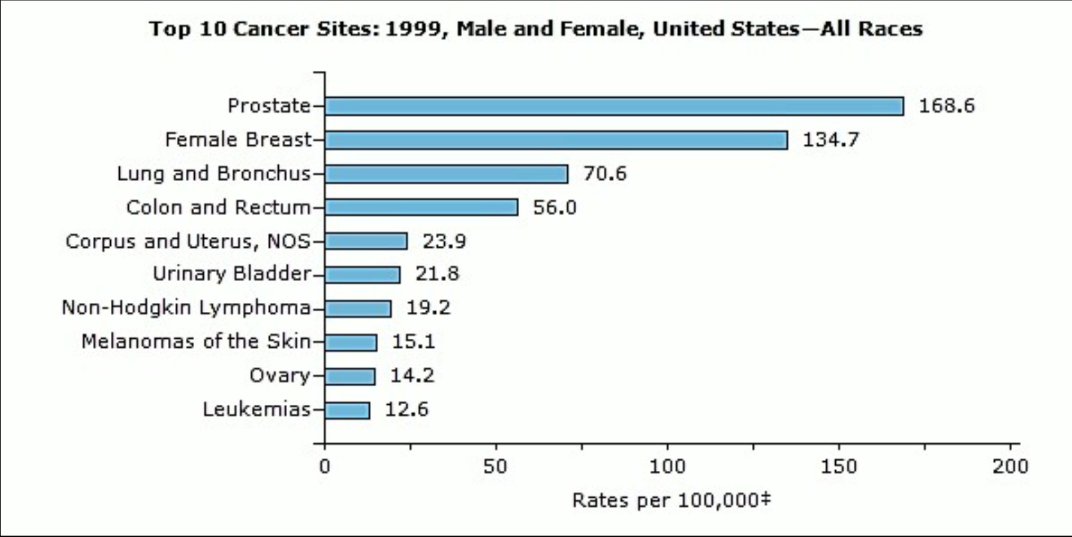 top 10 cancers in 1999 for males and females USA