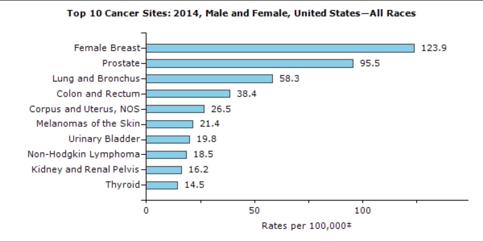 top 10 cancers in 2014 for males and females USA