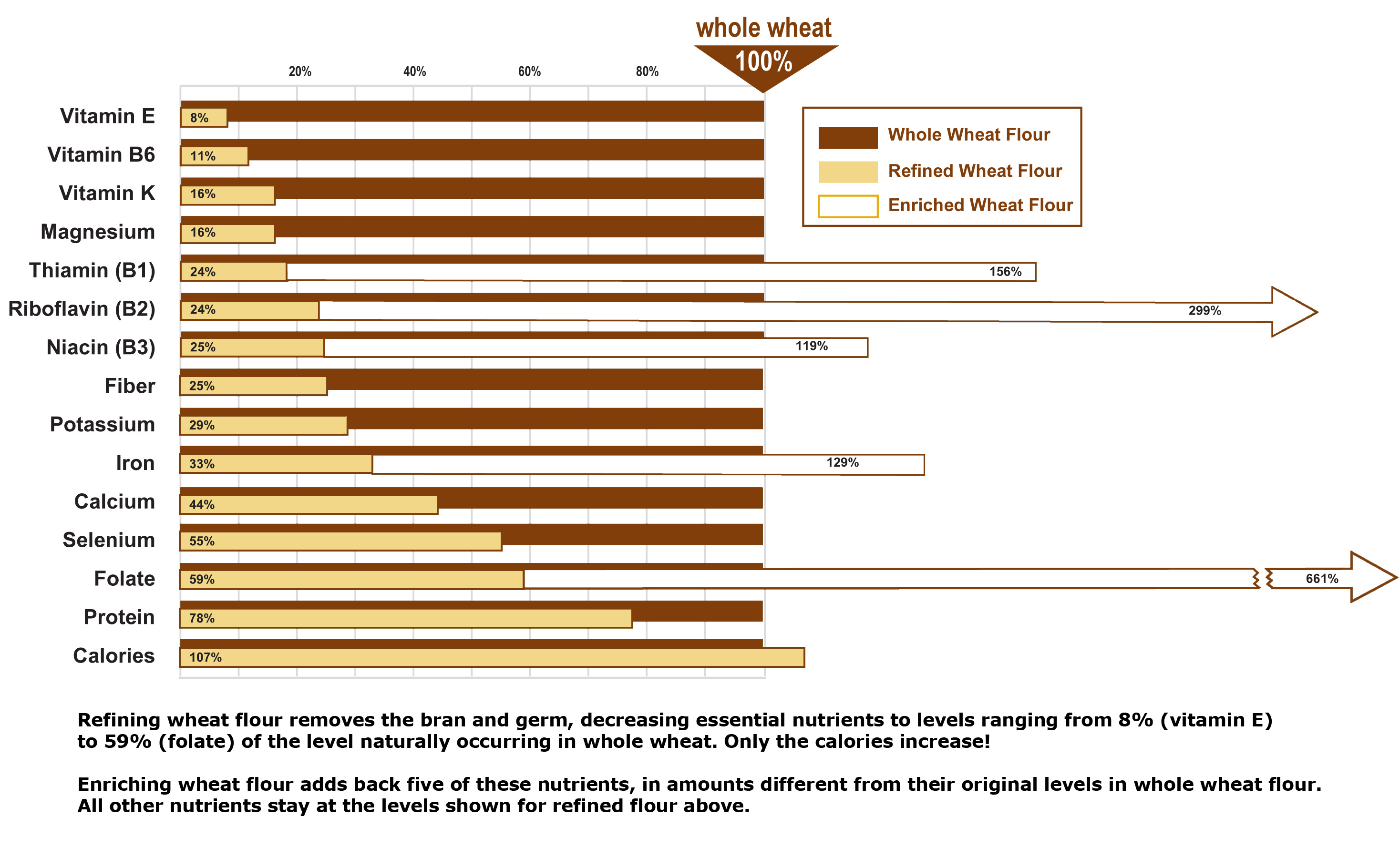 Vitamin contents of whole wheat