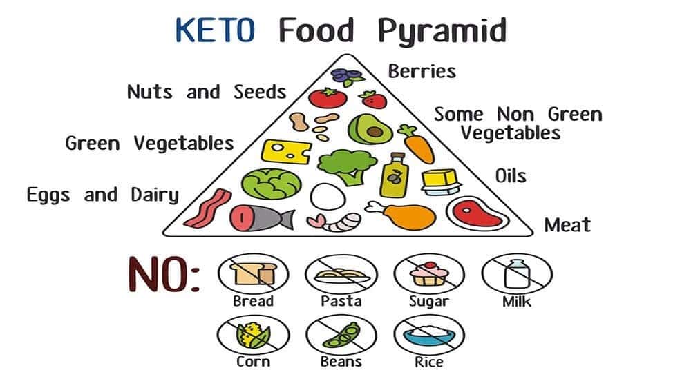 ketogenic diet foods