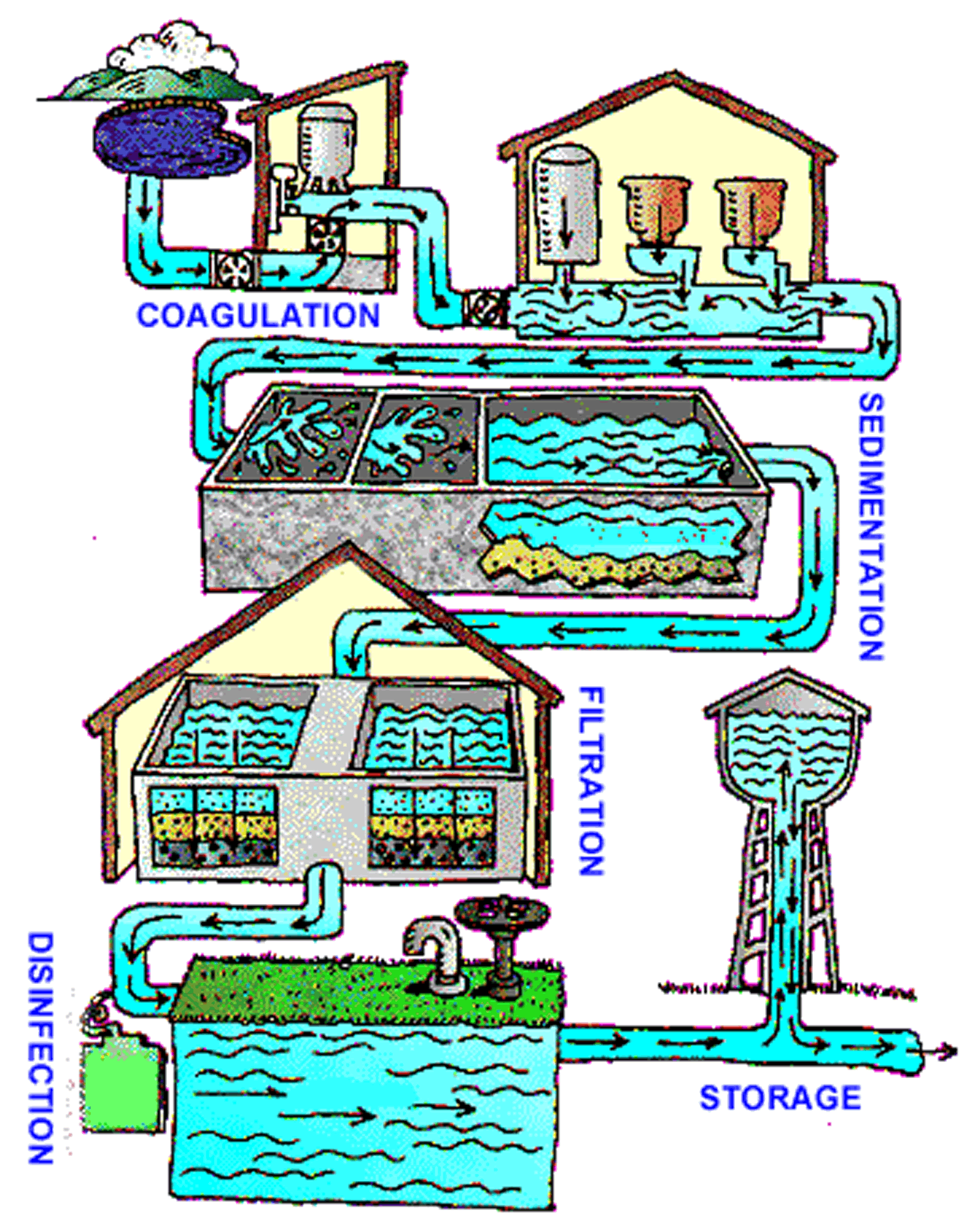 water treatment