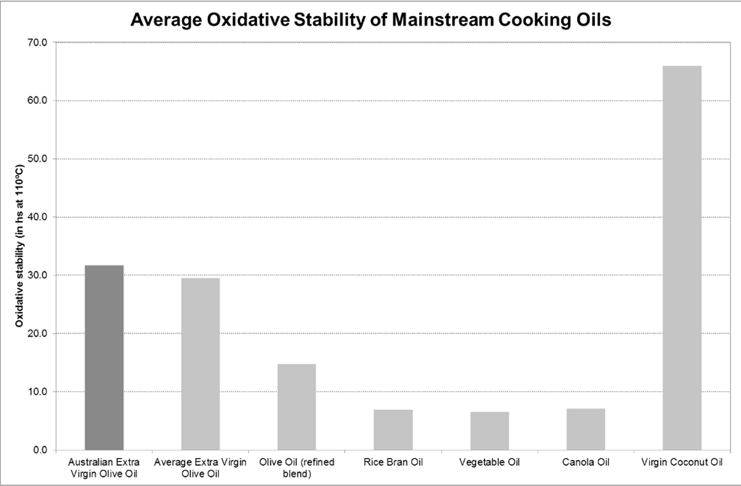 average stability of mainstream cooking oil