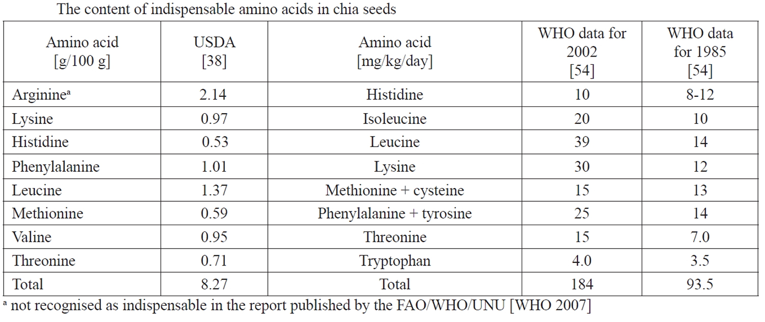 chia-seeds-amino-acids-composition-new
