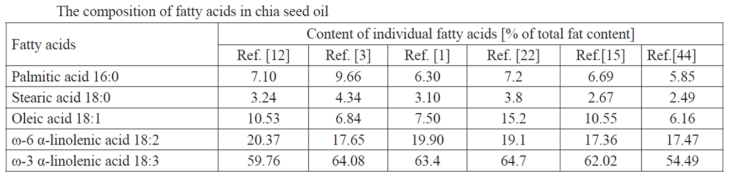 chia-seeds-oil-fatty-acids-composition