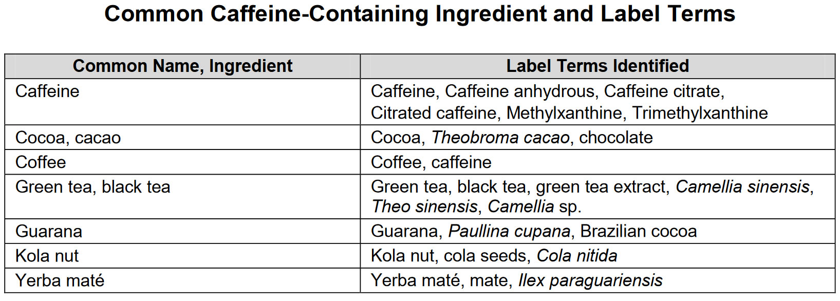 common caffeine containing ingredient and label terms