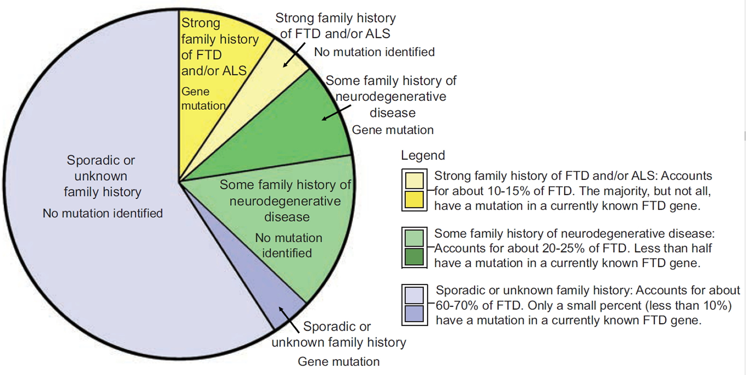 Frontotemporal Dementia Genetics 