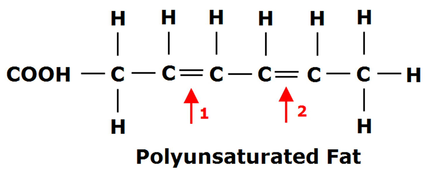 Unsaturated fat, unsaturated fatty acids, food sources