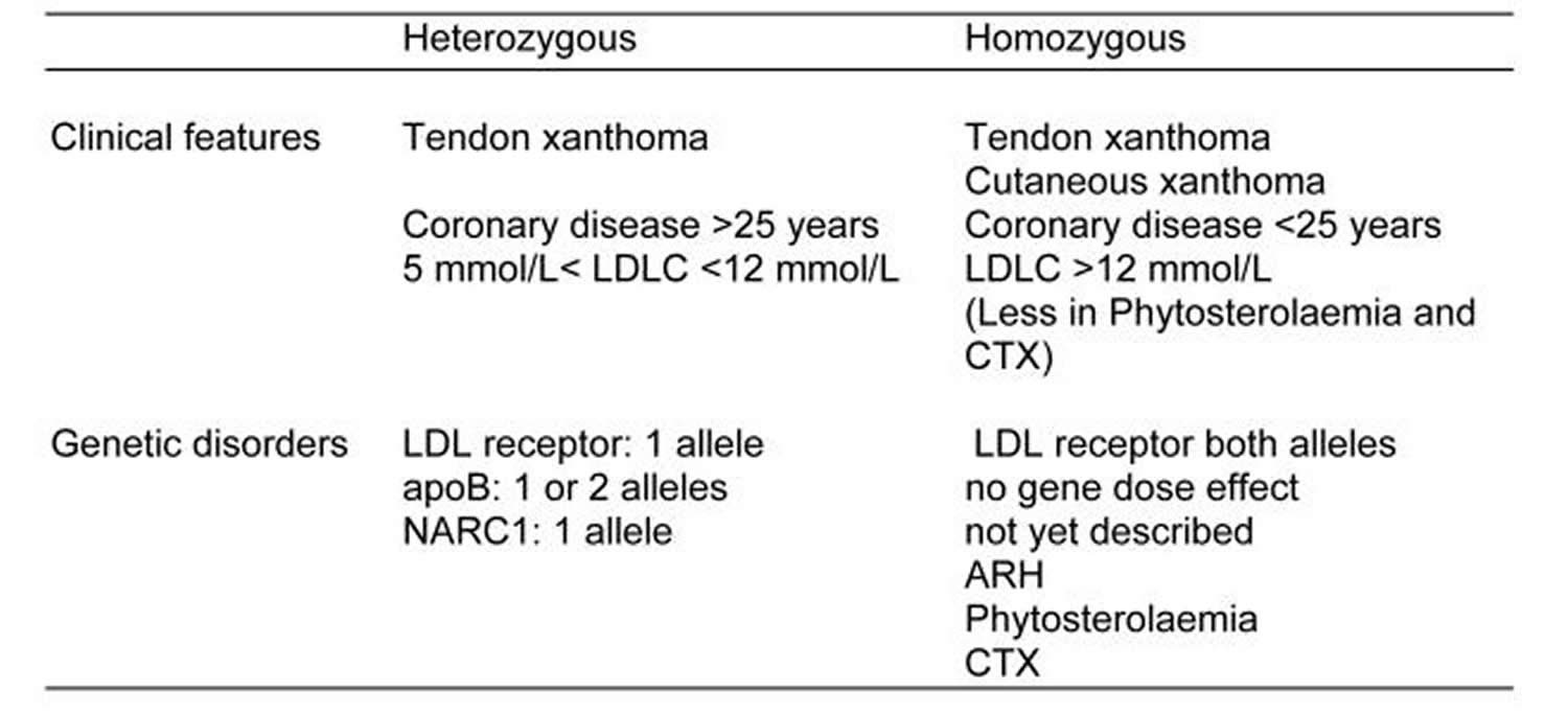 Familial hypercholesterolaemias