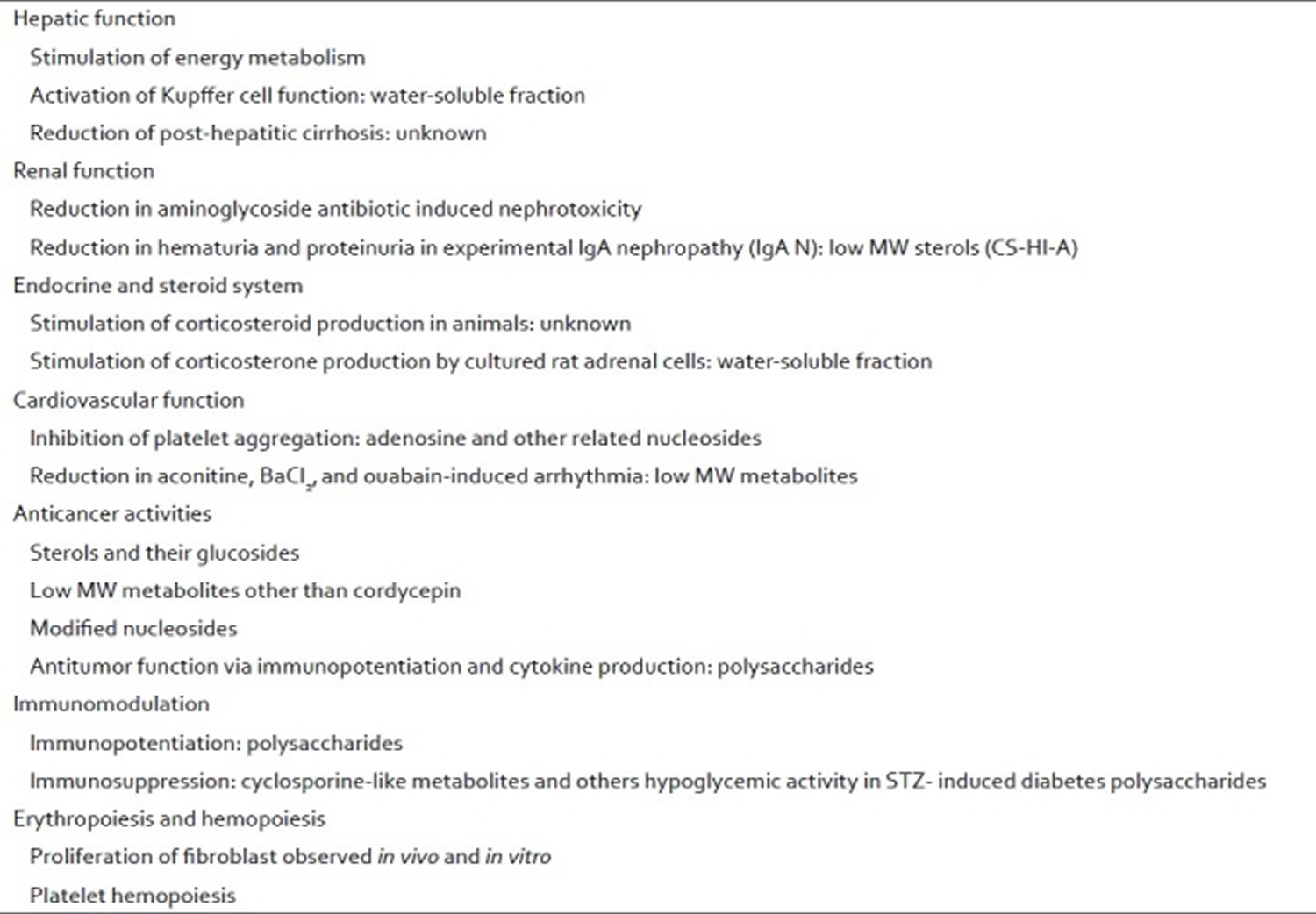 cordyceps sinensis pharmacological functions