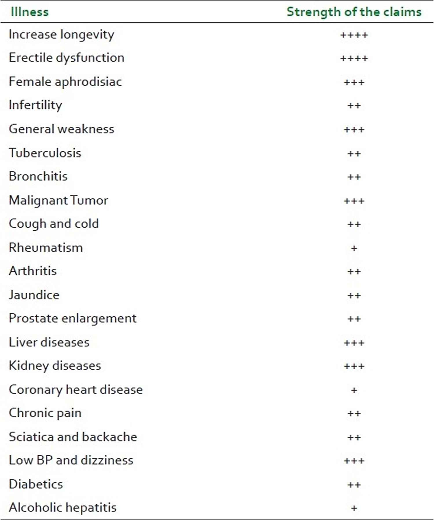 cordyceps sinensis traditional uses