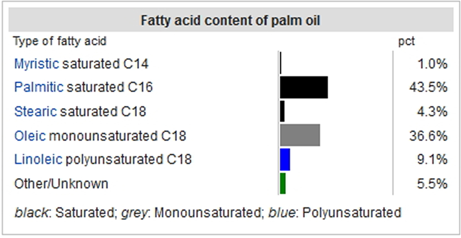 fatty acid content of palm oil