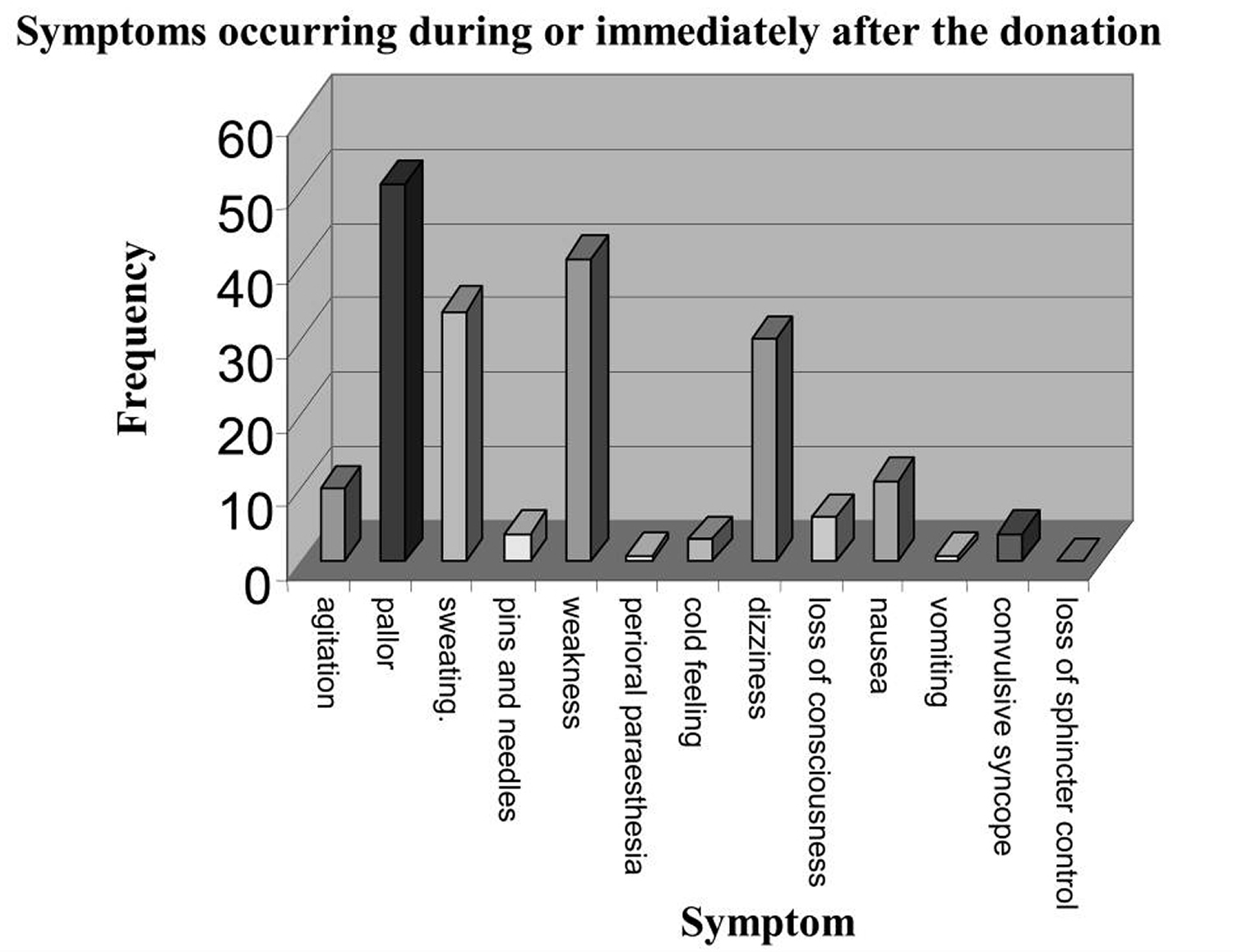 symptoms during or after blood donation