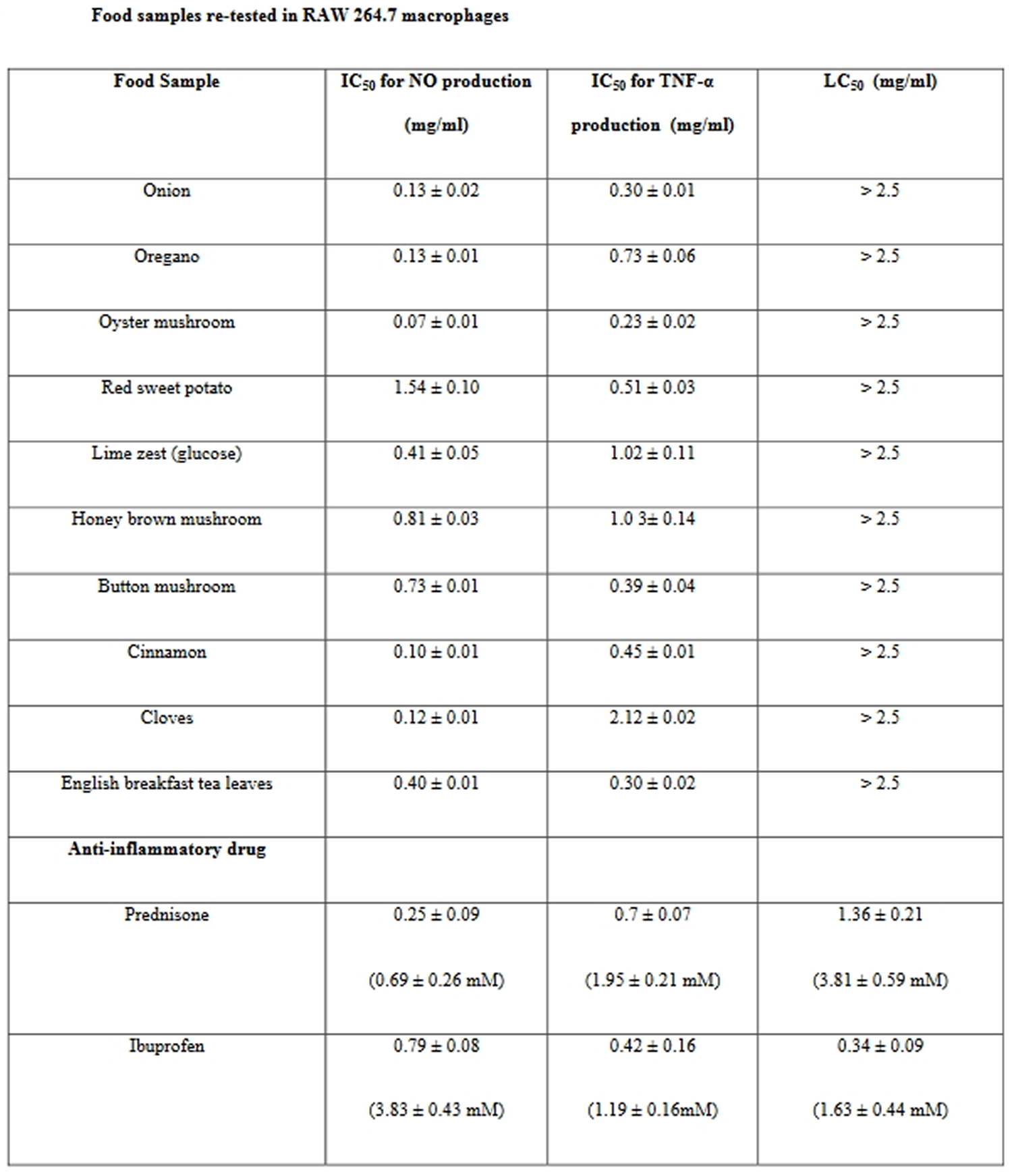 anti-inflammatory food list re-tested in macrophages