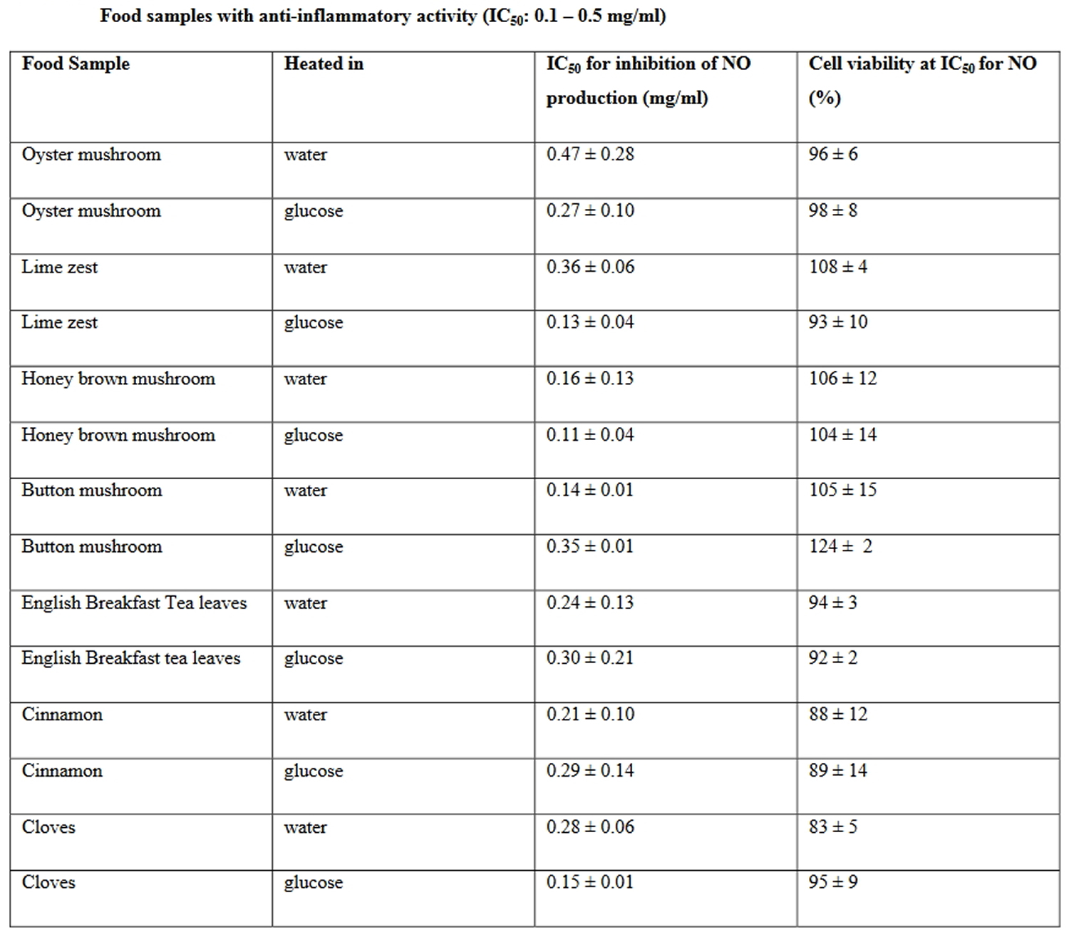 anti-inflammatory food list