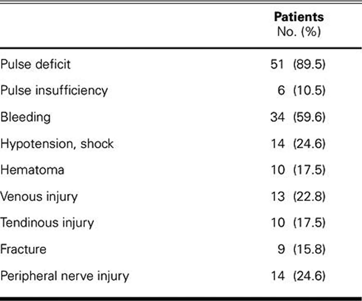 brachial artery injury signs and symptoms