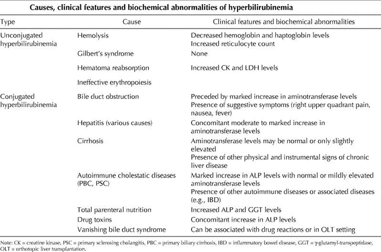 Liver Enzymes, Causes of Elevated or High Liver Enzymes