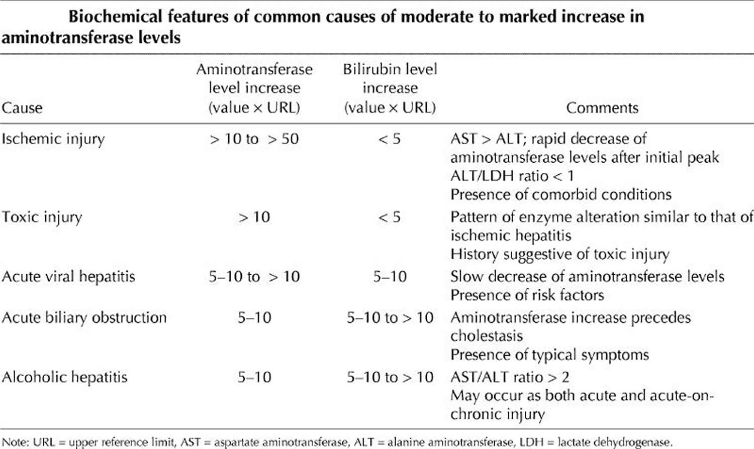 common causes of elevated liver enzymes