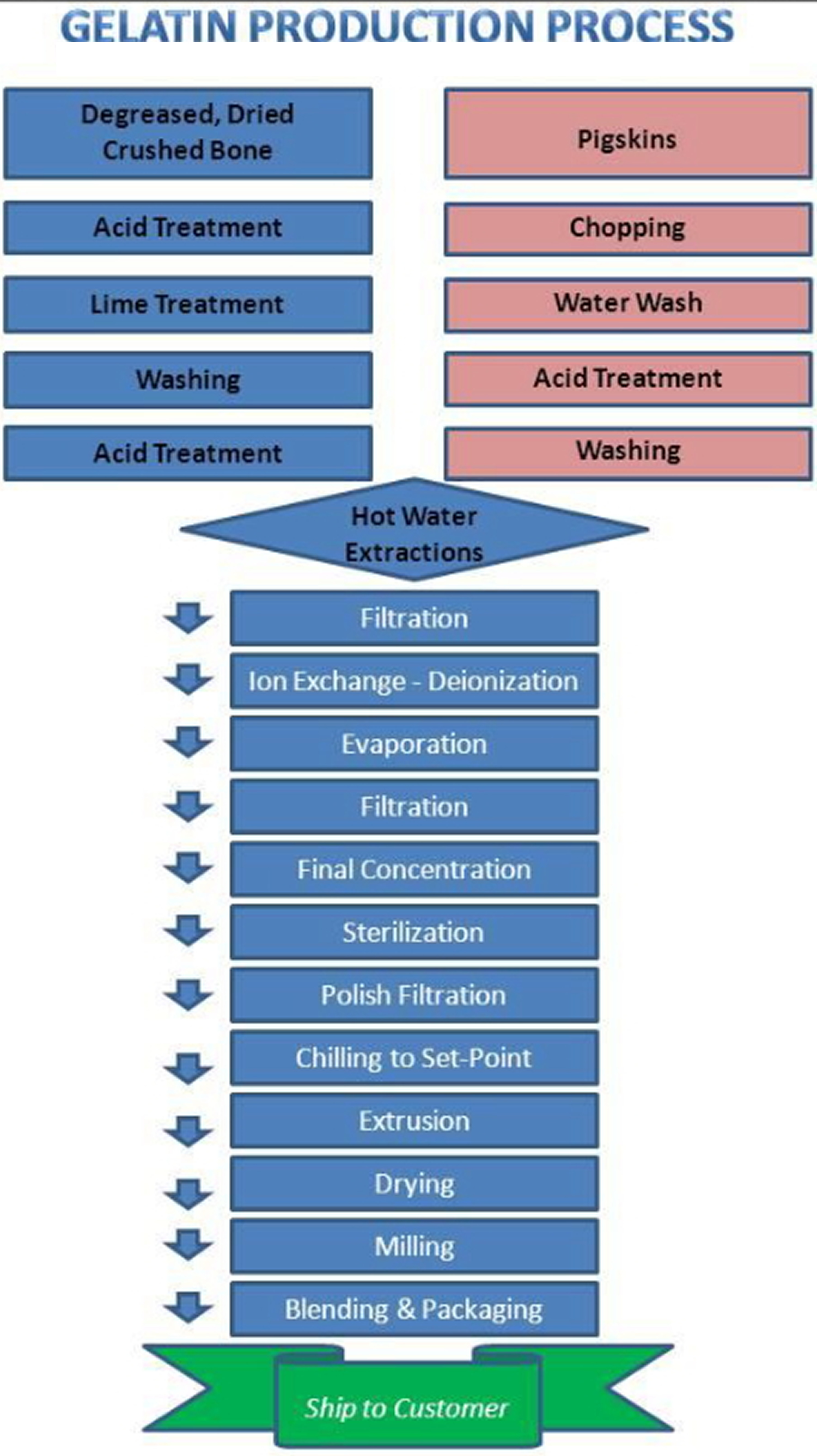 how gelatin is made