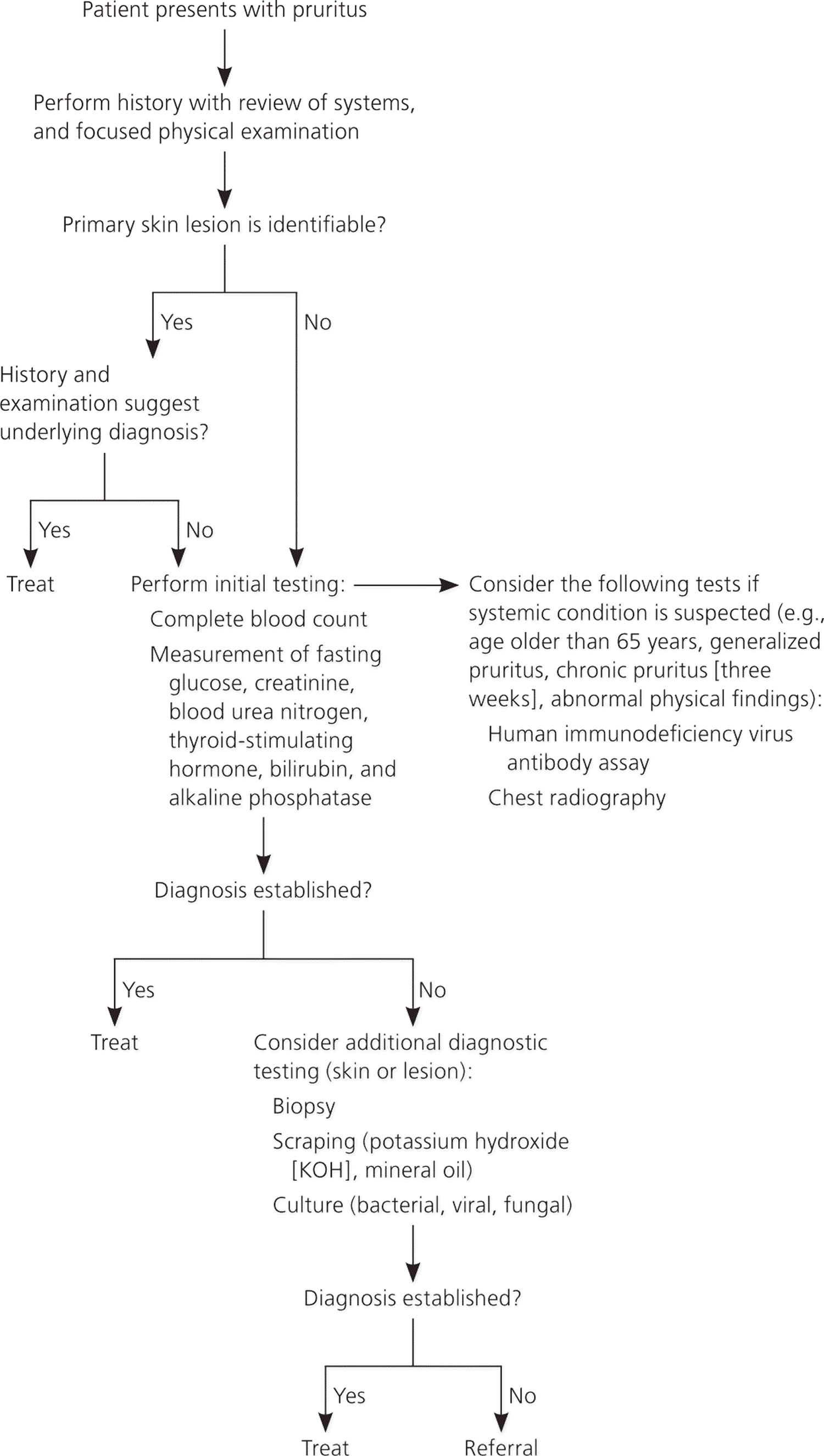 itchy skin diagnostic algorithm