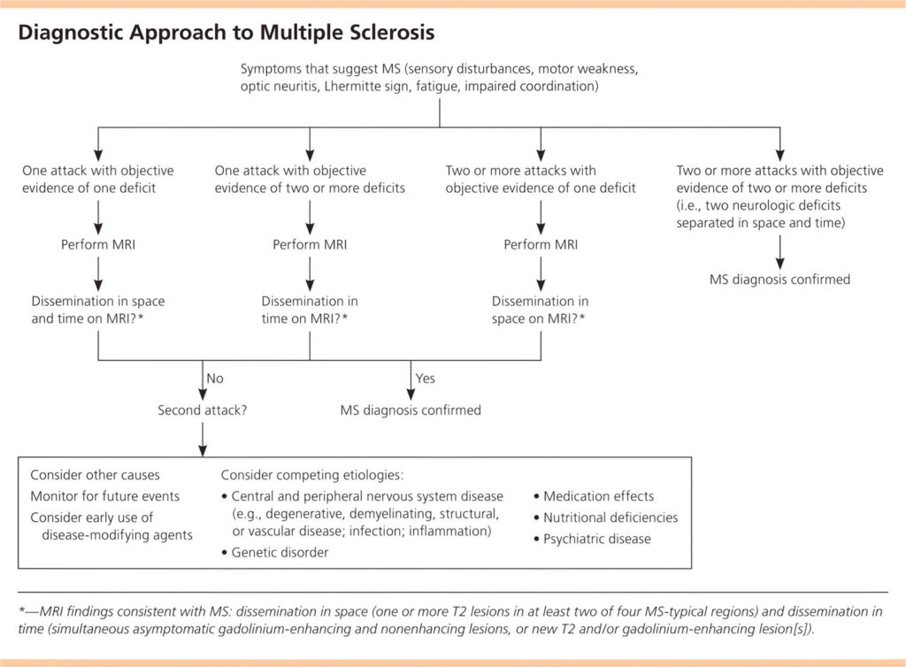 Multiple Sclerosis Causes Symptoms Signs Diagnosis And Treatment   Multiple Sclerosis Diagnostic Approach 1024x754 