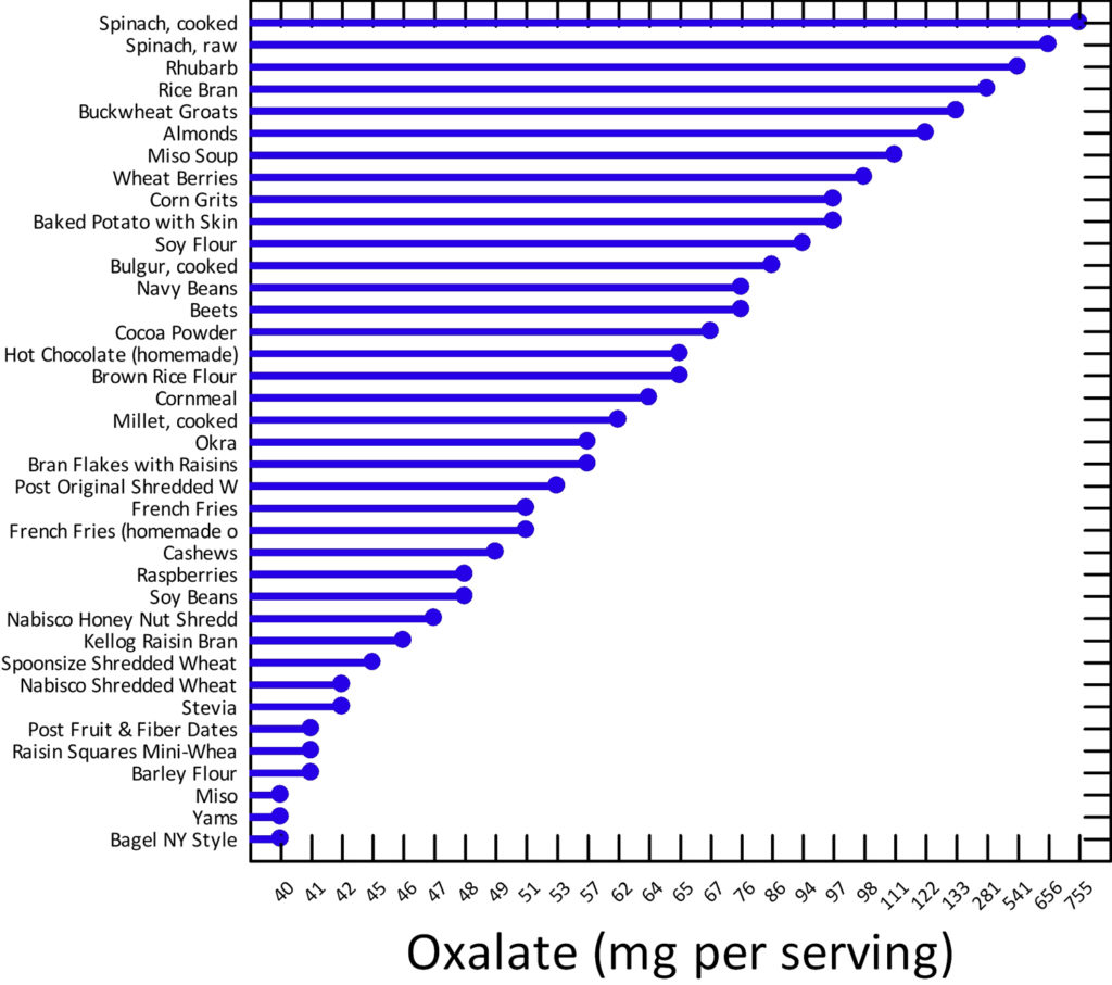 oxalate-calcium-oxalate-high-low-oxalate-foods-oxalate-diet