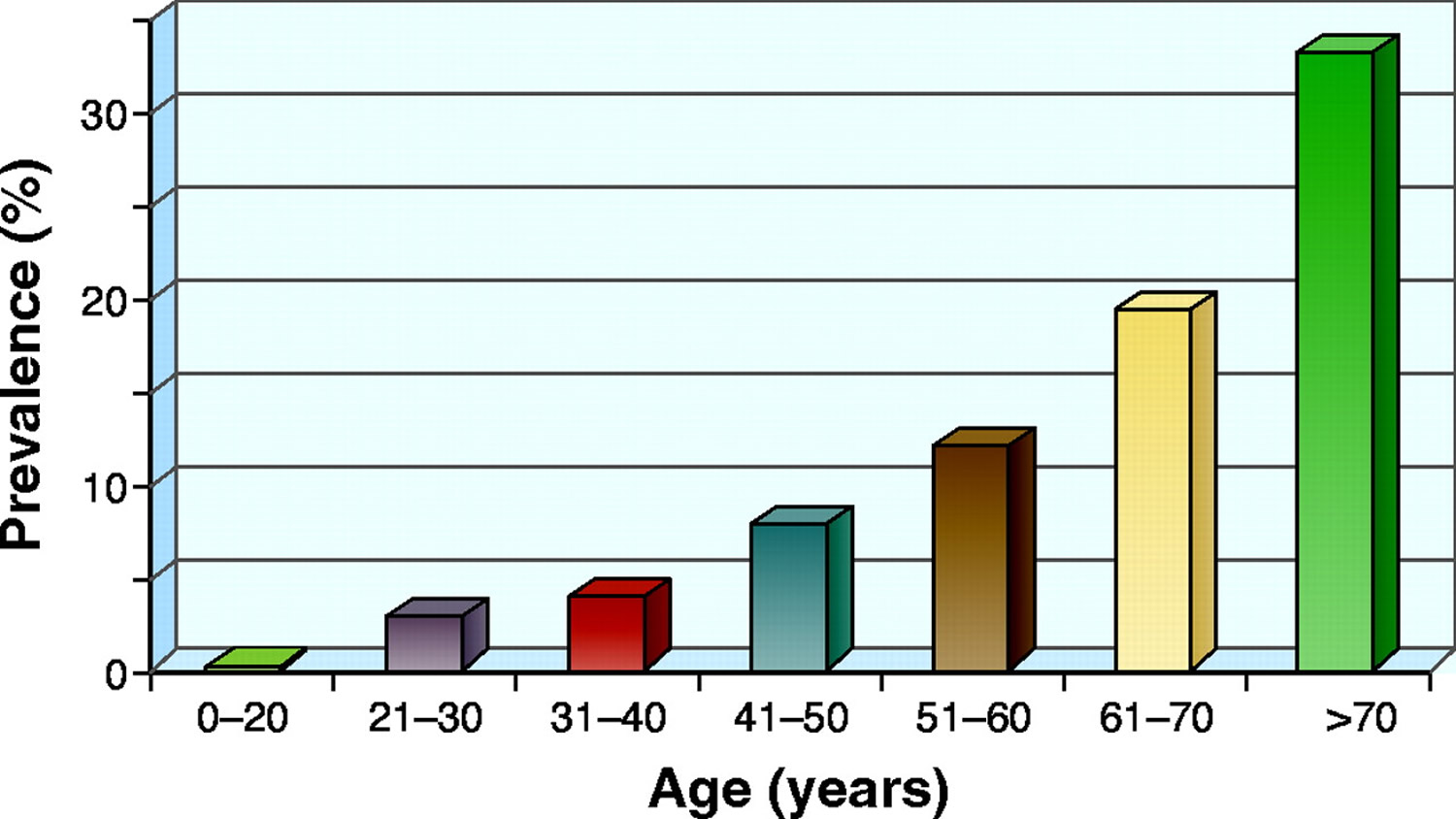 prevalence of simple kidney cyst