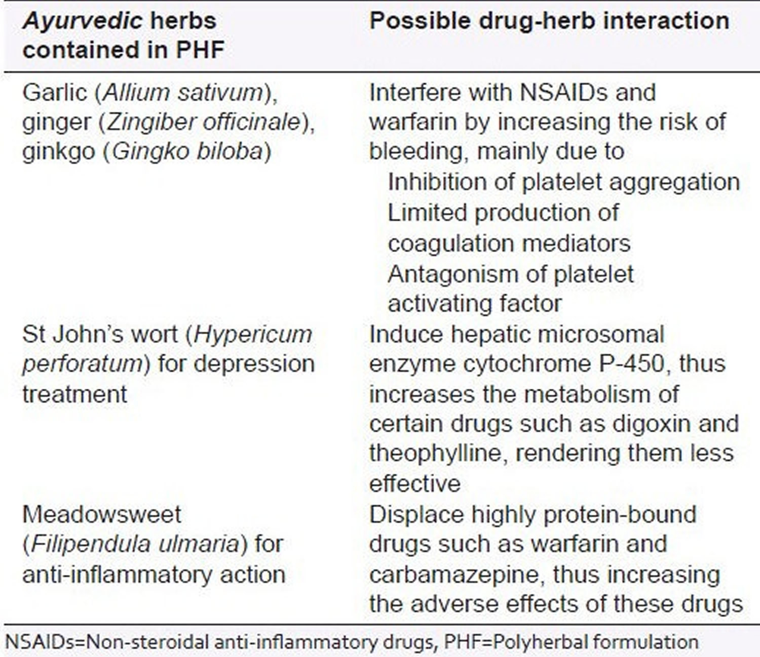 ayurvedic remedies - drugs interaction