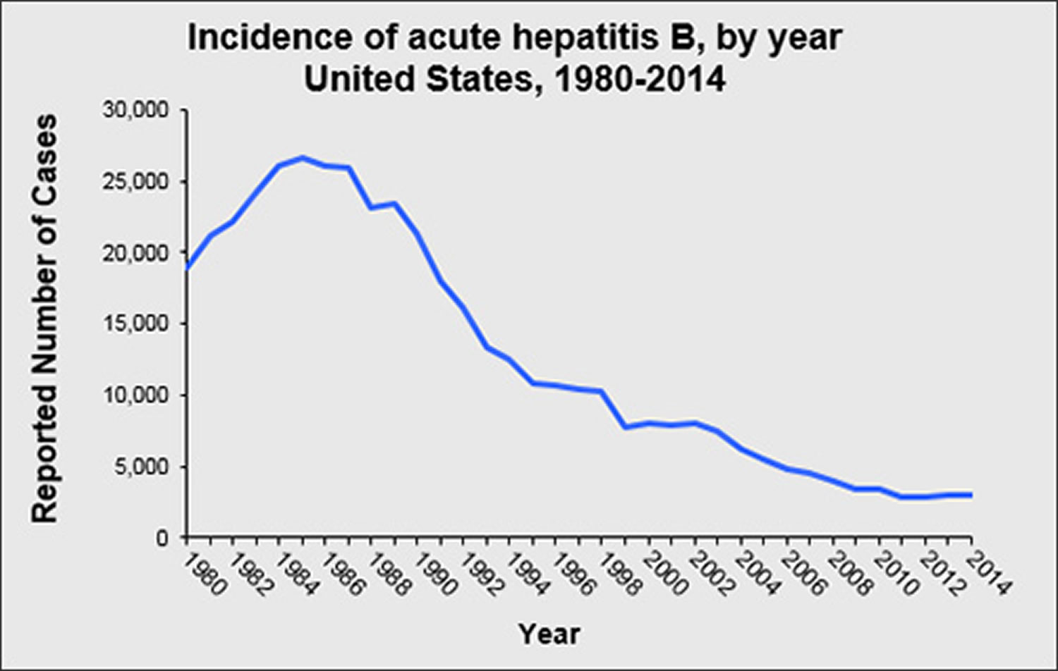 hepatitis B - incidence 2014