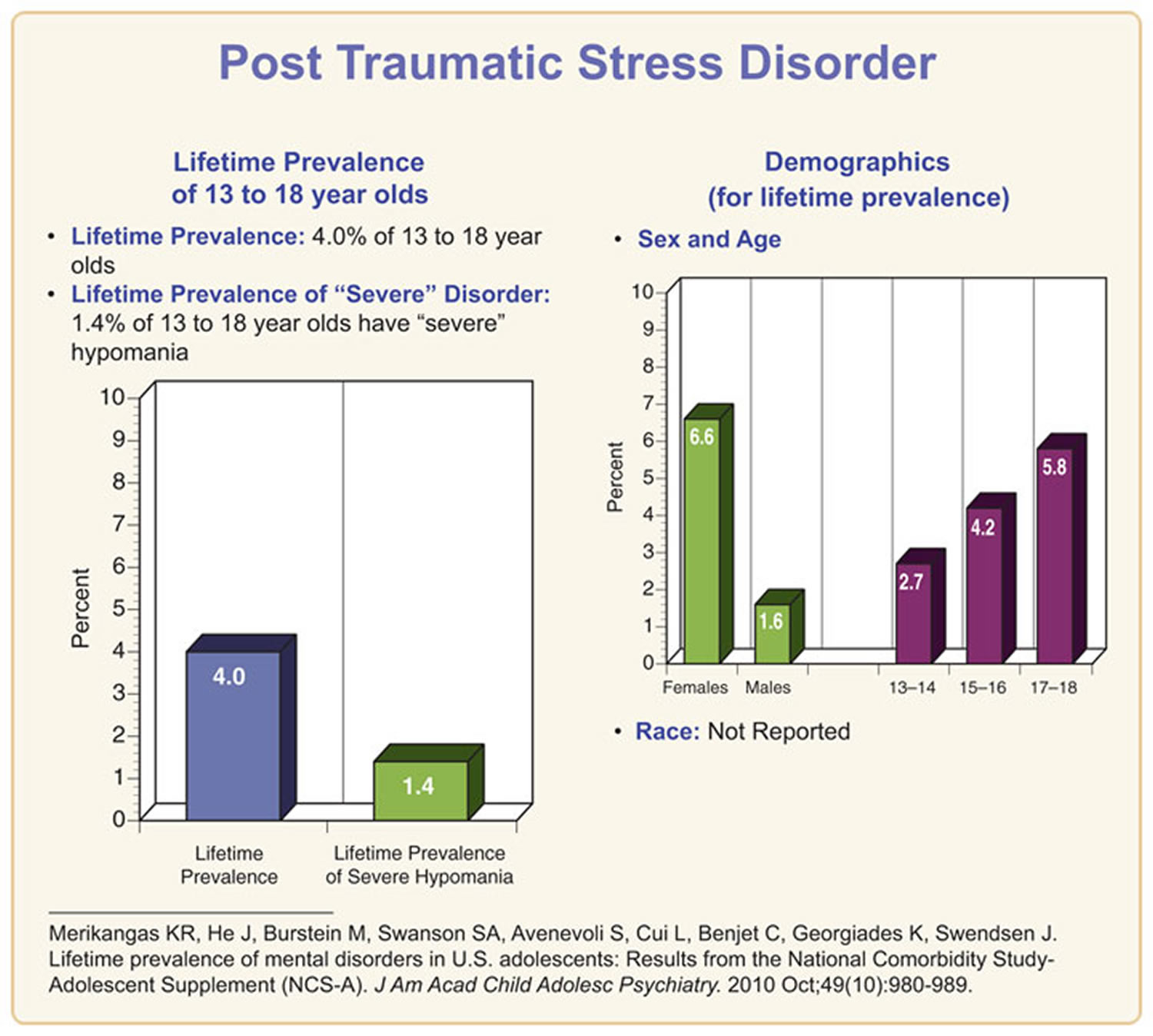 Of Post Traumatic Stress Syndrome