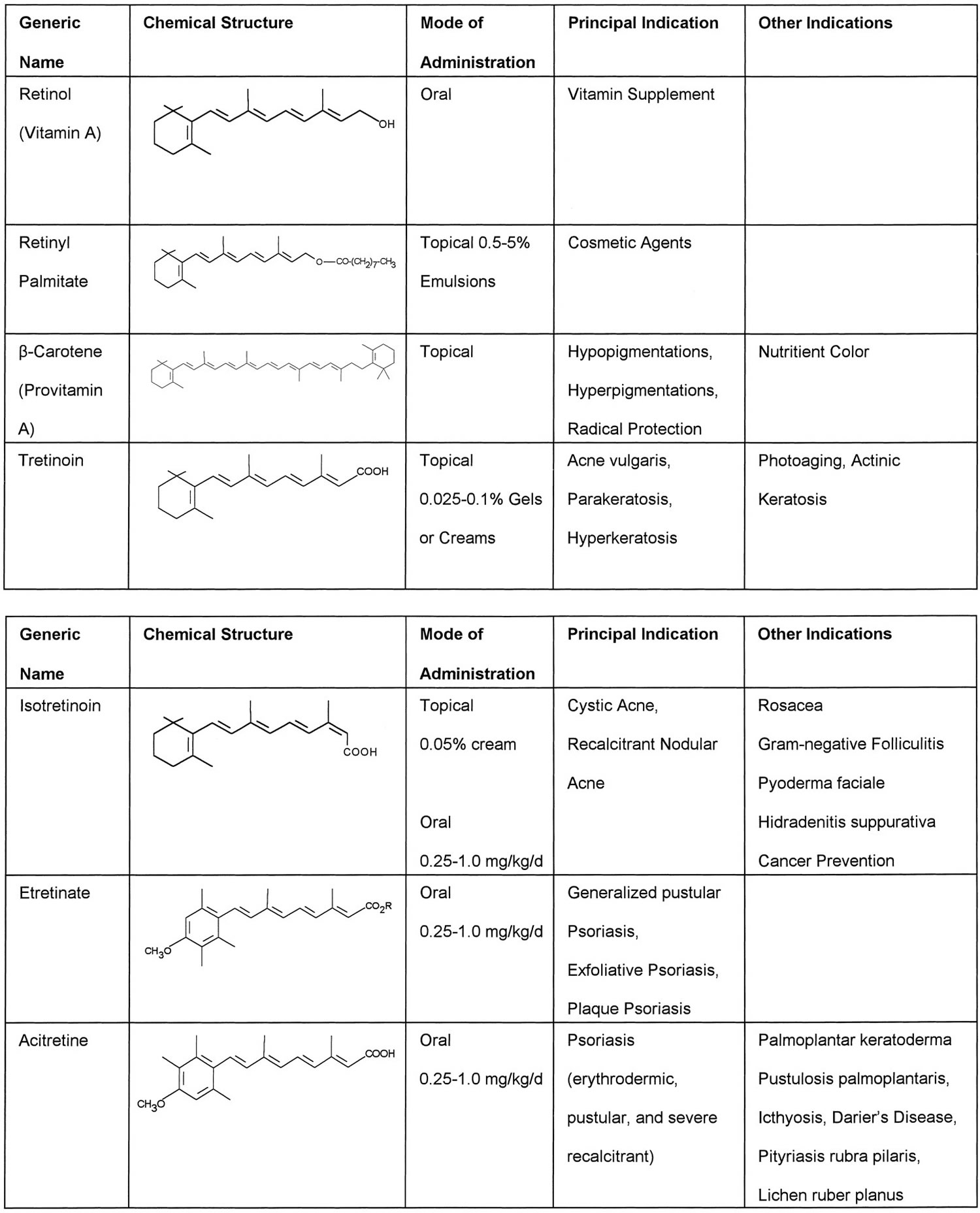 retinoids in dermatological therapy