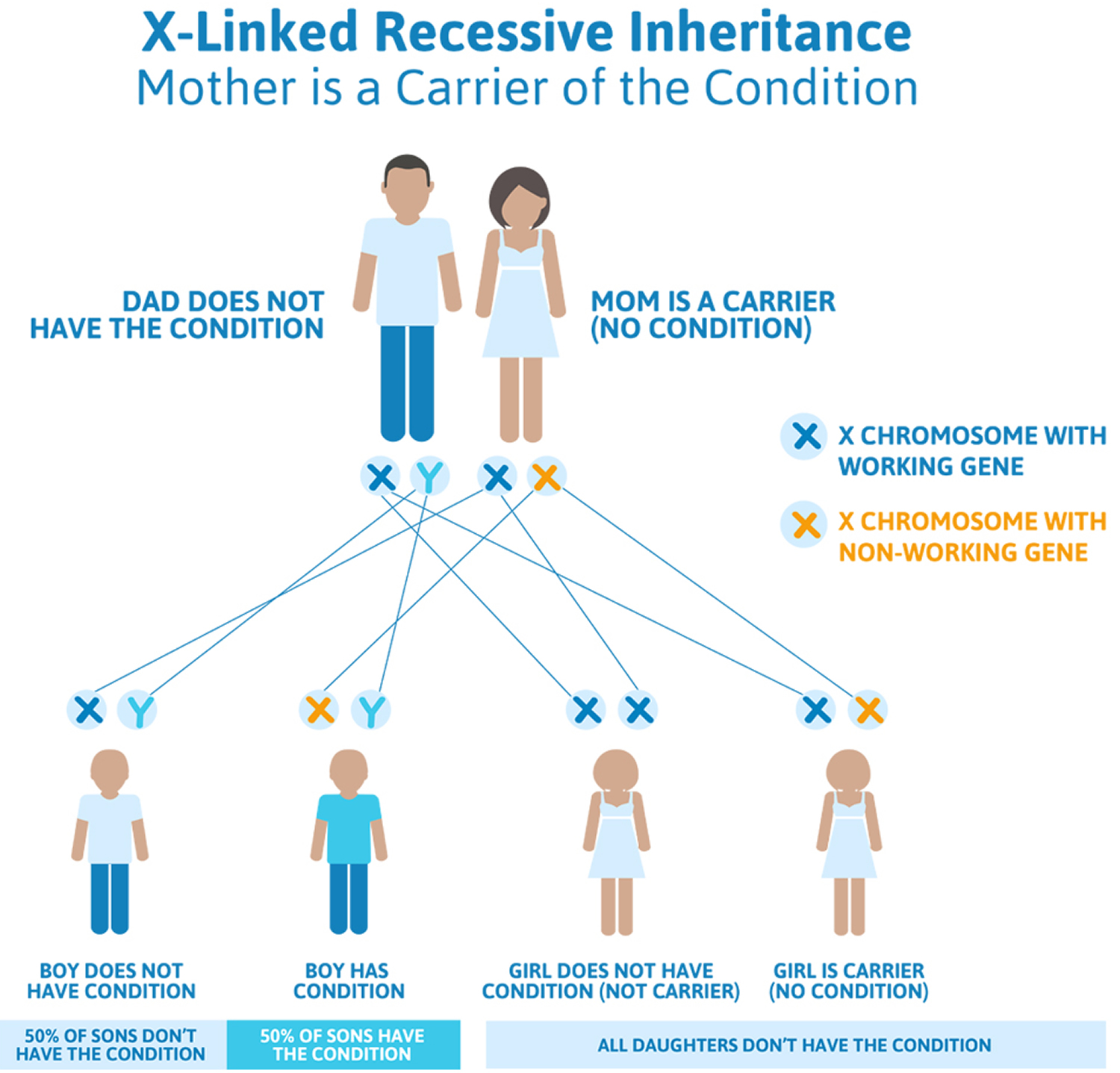Congenital color blindness x-linked recessive inheritance pattern
