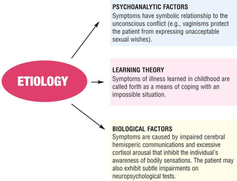 Conversion Disorder - Causes, Symptoms, Criteria, Treatment